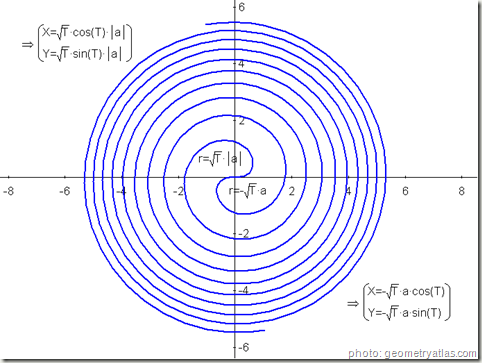 spirale de fermat